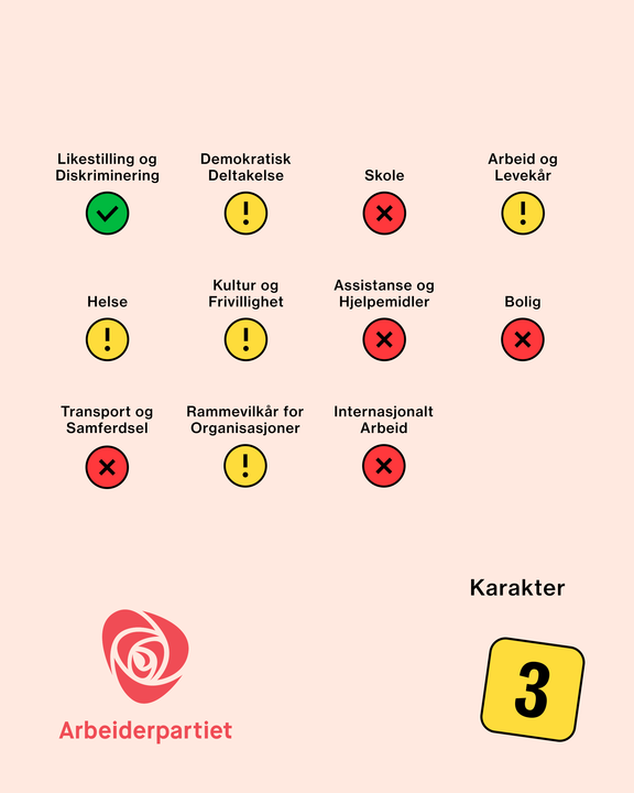 Ulike temaer med en grønn, gul eller rød sirkel ved seg, og Arbeiderpartiet og tallet 3 skrevet i stor skrift. Likestilling og diskriminering har grønn sirkel. Demokratisk deltakelse, arbeid og levekår, helse, kultur og frivillighet, og rammevilkår for organisasjoner har gule sirkler. Skole, assistanse og hjelpemidler, bolig, transport og samferdsel og internasjonalt arbeid har røde sirkler.