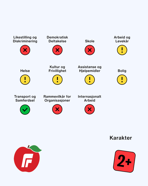 Ulike temaer med en grønn, gul eller rød sirkel ved seg, og FRP og tallet 2+ skrevet i stor skrift. Likestilling og diskriminering, demokratisk deltakelse, skole, rammevilkår for organisasjoner og internasjonalt arbeid har røde sirkler. Arbeid og levekår, helse, kultur og frivillighet, assistanse og hjelpemidler, og bolig har gule sirkler. Transport og samferdsel har grønn sirkel.