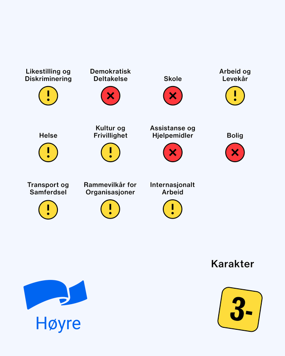 Ulike temaer med en grønn, gul eller rød sirkel ved seg, og Høyre og tallet 3 minus skrevet i stor skrift. Demokratisk deltakelse, skole, assistanse og hjelpemidler, og bolig har røde sirkler. Likestilling og diskriminering, arbeid og levekår, helse, kultur og frivillighet, transport og samferdsel, rammevilkår for organisasjoner, og internasjonalt arbeid har gule sirkler. Ingen temaer har grønn sirkel.