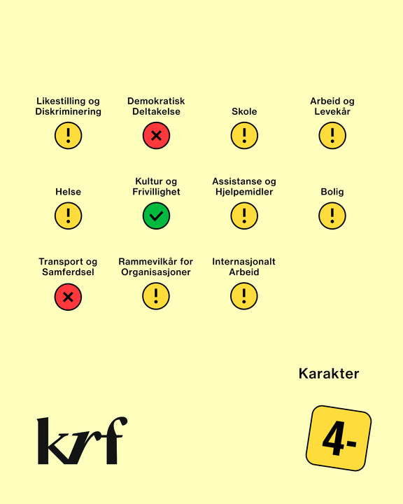 Ulike temaer med grønn, gul eller rød sirkel ved seg, og KRF og tallet 4 minus skrevet i stor skrift. Likestilling og diskriminering, skole, arbeid og levekår, helse, assistanse og hjelpemidler, bolig, rammevilkår for organisasjoner, og internasjonalt arbeid har gule sirkler. Demokratisk deltakelse og transport og samferdsel har røde sirkler. Kultur og frivillighet har grønn sirkel.
