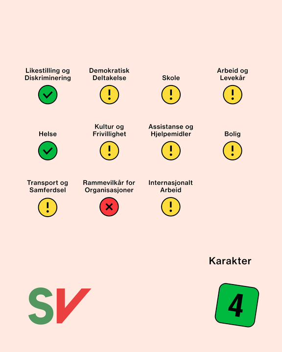 Ulike temaer med grønn, gul eller rød sirkel, og SV og tallet 4 i store bokstaver. Likestilling og diskriminering, og helse har grønne sirkler. Demokratisk deltakelse, skole, arbeid og levekår, kultur og frivillighet, assistanse og hjelpemidler, bolig, transport og samferdsel, og internasjonalt arbeid har gule sirkler. Rammevilkår for organisasjoner har rød sirkel.
