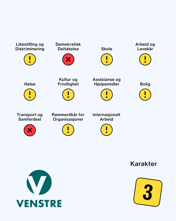 Ulike temaer med grønn, gul eller rød sirkel, og venstre og tallet 3 i store bokstaver. Likestilling og diskriminering, skole, arbeid og levekår, helse, kultur og frivillighet, assistanse og hjelpemidler, bolig, rammevilkår for organisasjoner, og internasjonalt arbeid har gule sirkler. Demokratisk deltakelse, og transport og samferdsel har røde sirkler. Ingen temaer har grønn sirkel.